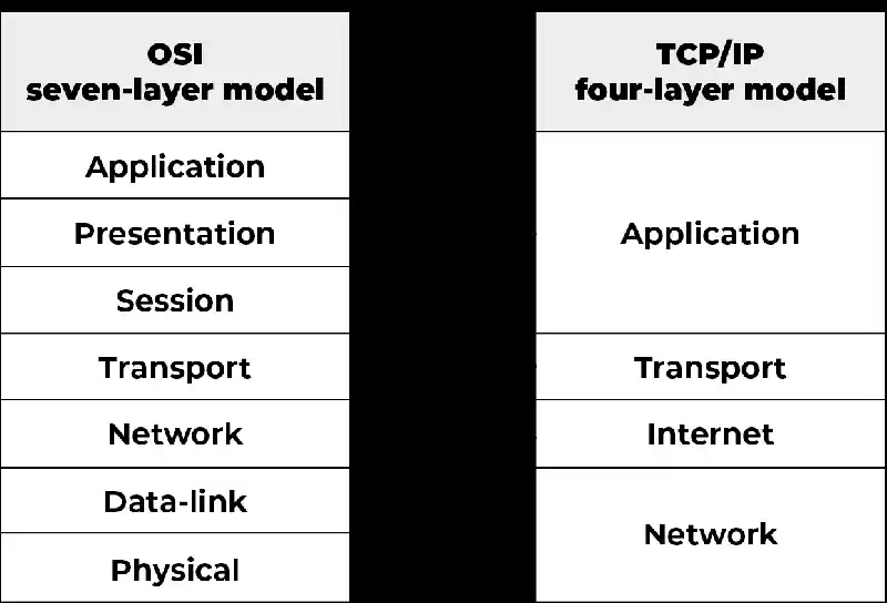 Transmission Control Protocol/Internet Protocol